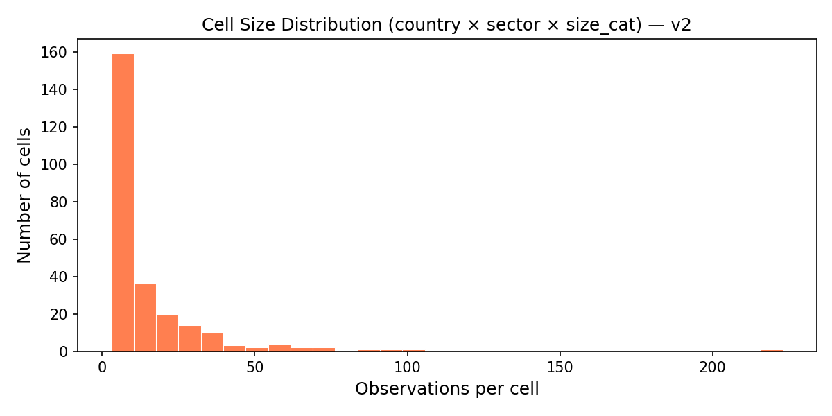 Cell size distribution