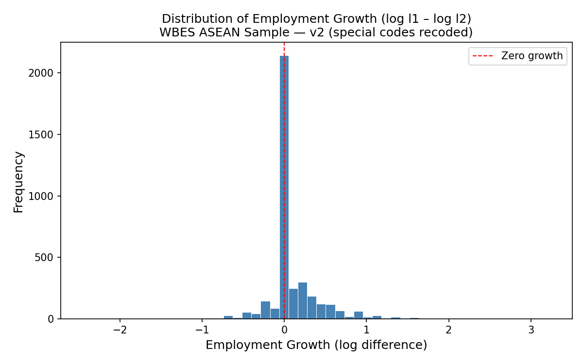 Histogram employment growth