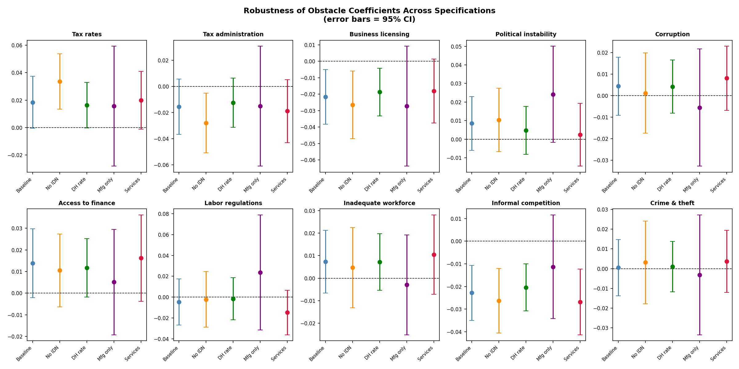 Robustness coefficient plot